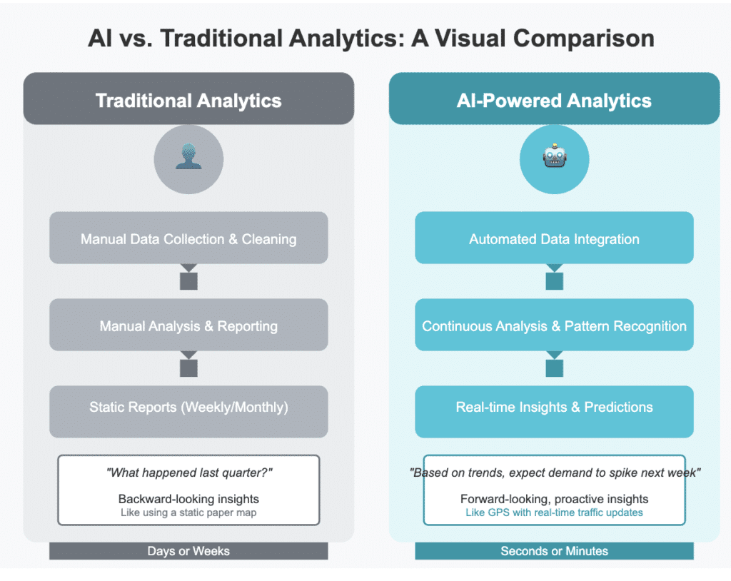 ai vs traditional analytics