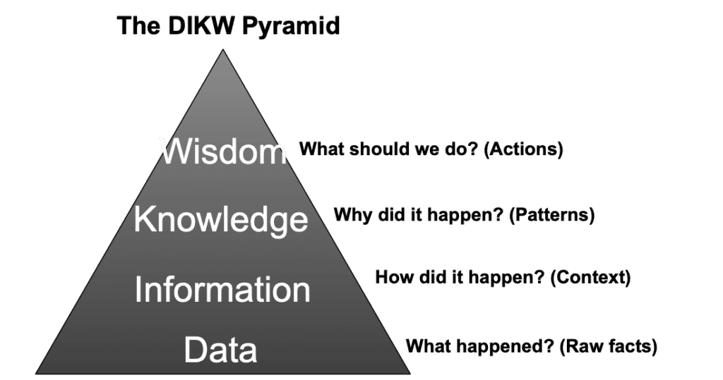 DIKW” pyramid